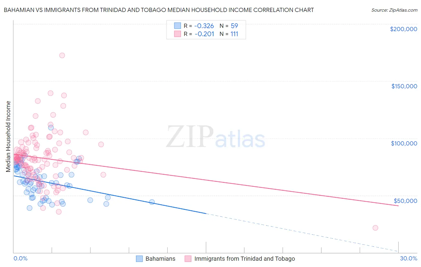 Bahamian vs Immigrants from Trinidad and Tobago Median Household Income