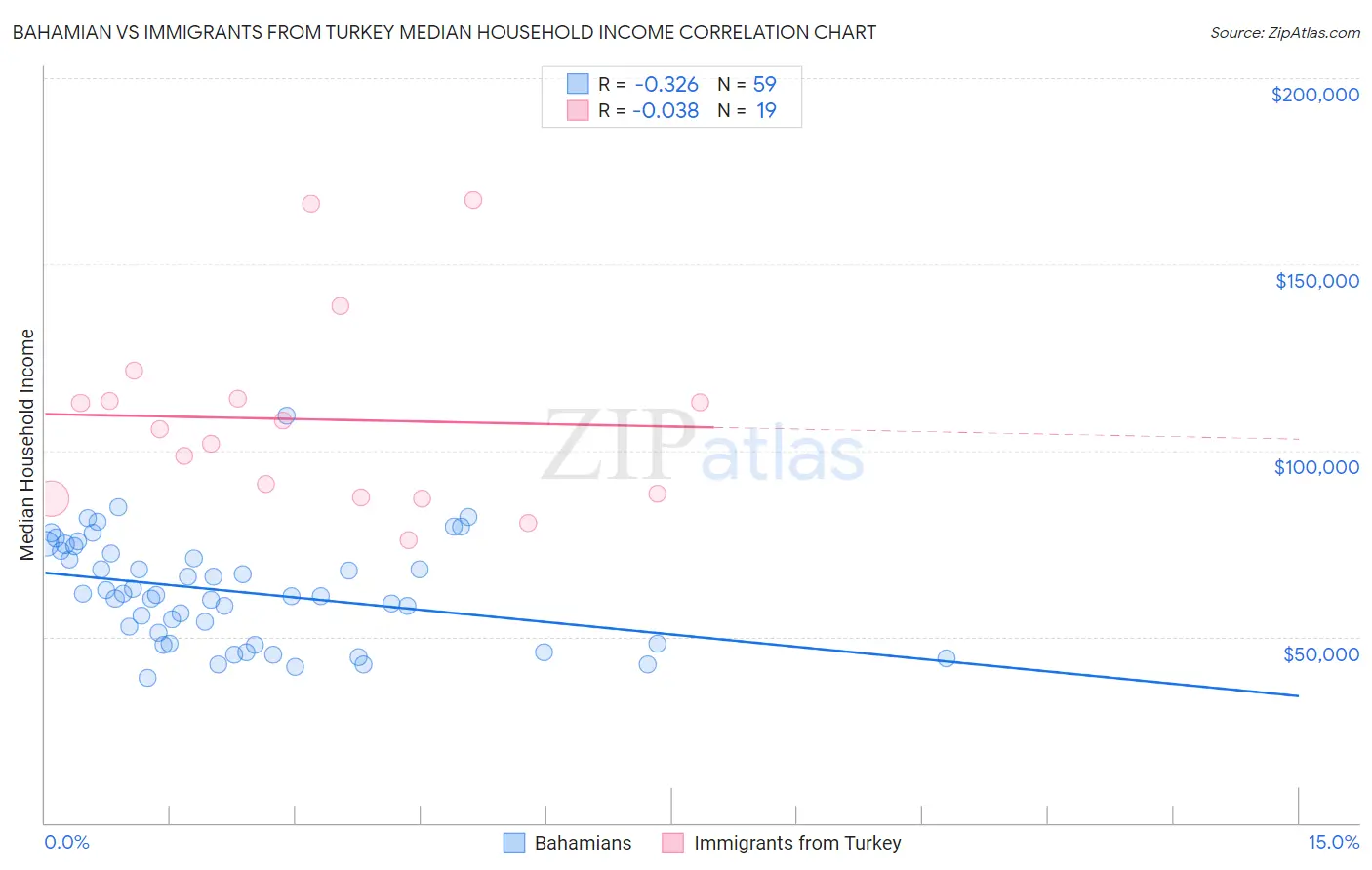 Bahamian vs Immigrants from Turkey Median Household Income