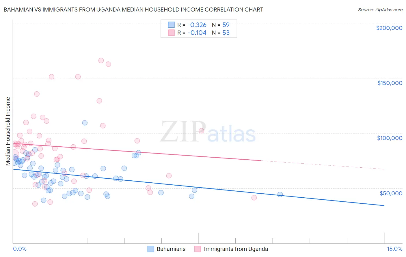 Bahamian vs Immigrants from Uganda Median Household Income