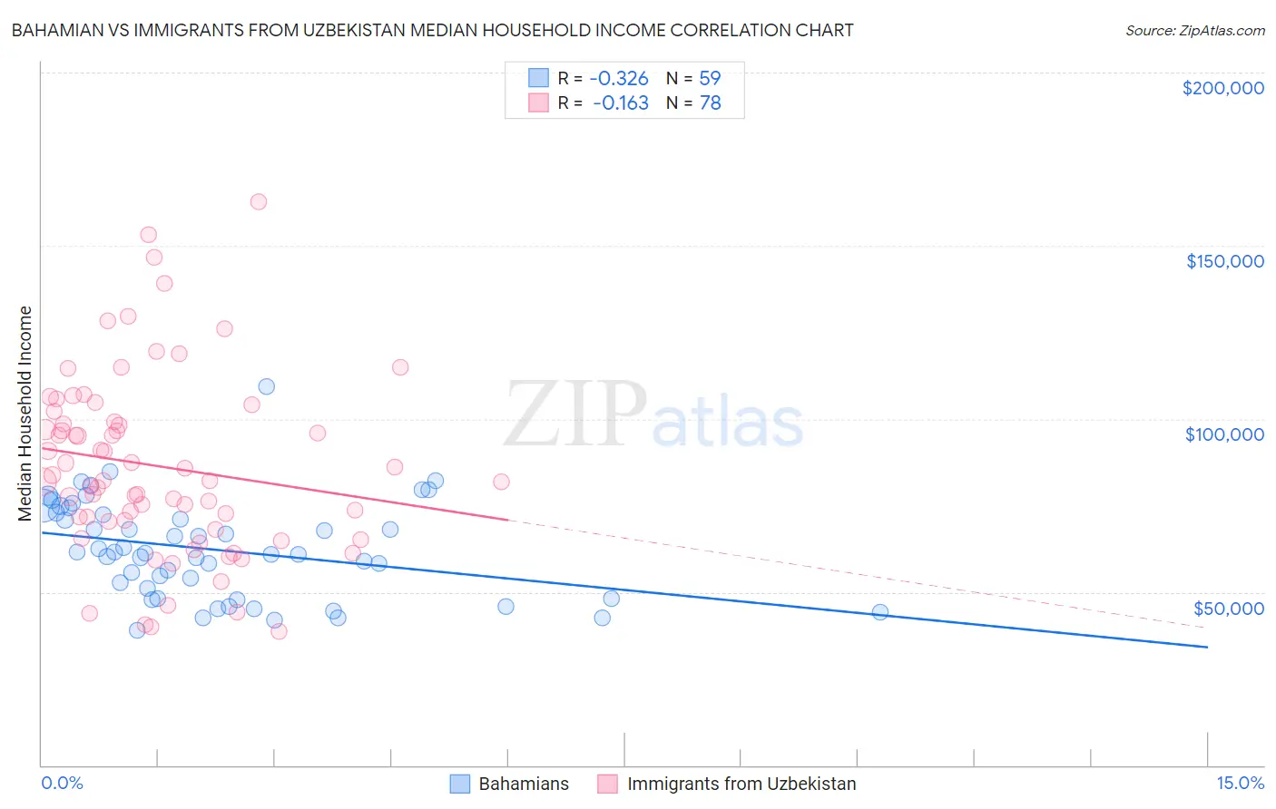 Bahamian vs Immigrants from Uzbekistan Median Household Income