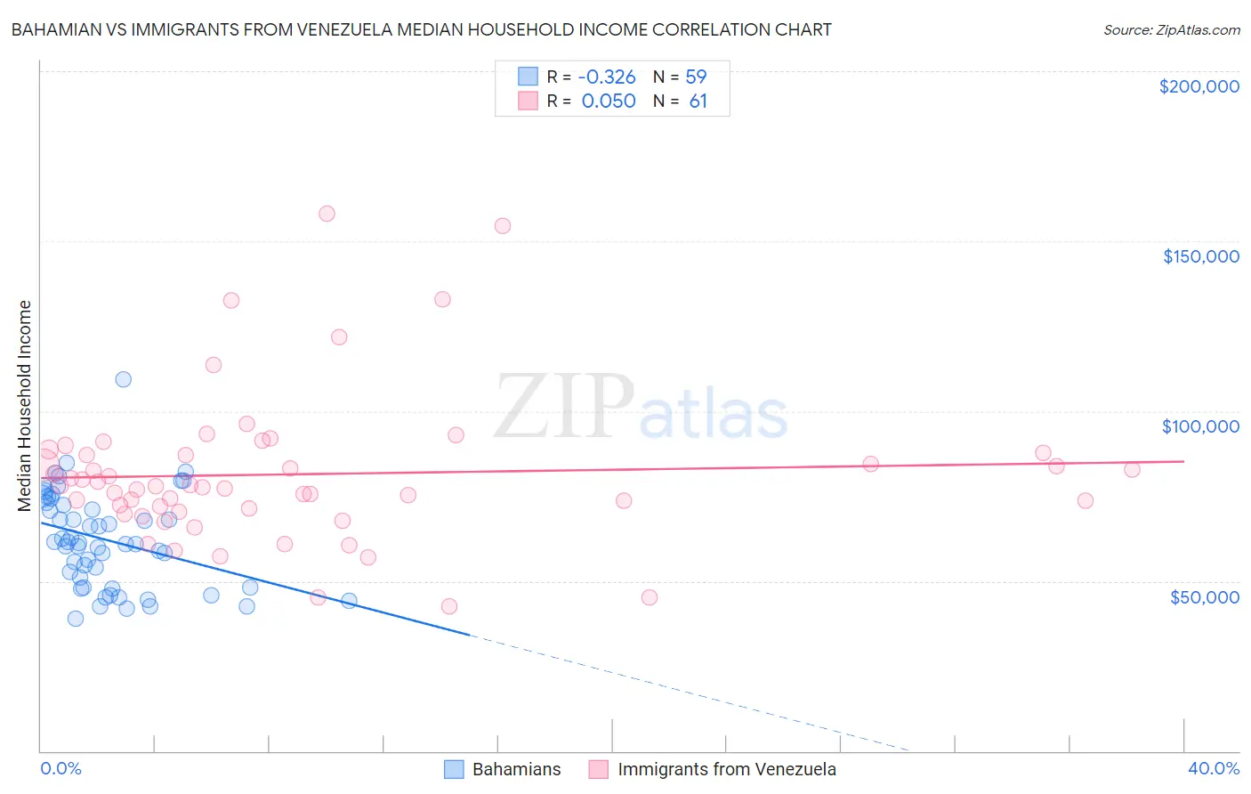 Bahamian vs Immigrants from Venezuela Median Household Income