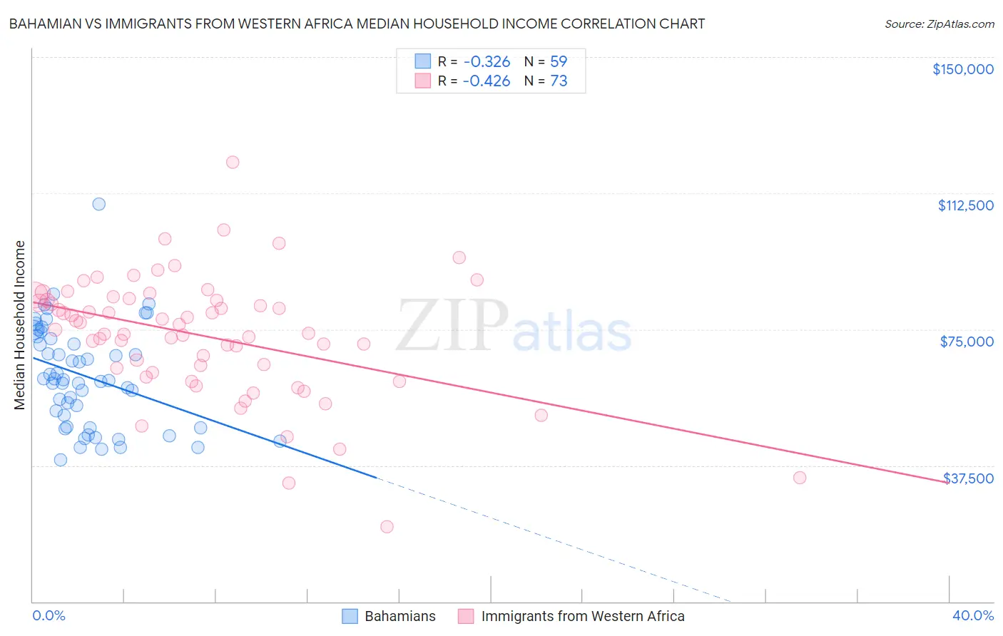 Bahamian vs Immigrants from Western Africa Median Household Income