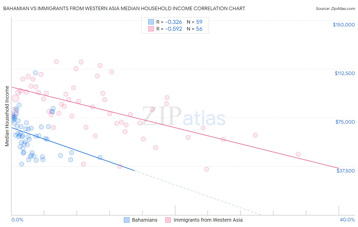 Bahamian vs Immigrants from Western Asia Median Household Income
