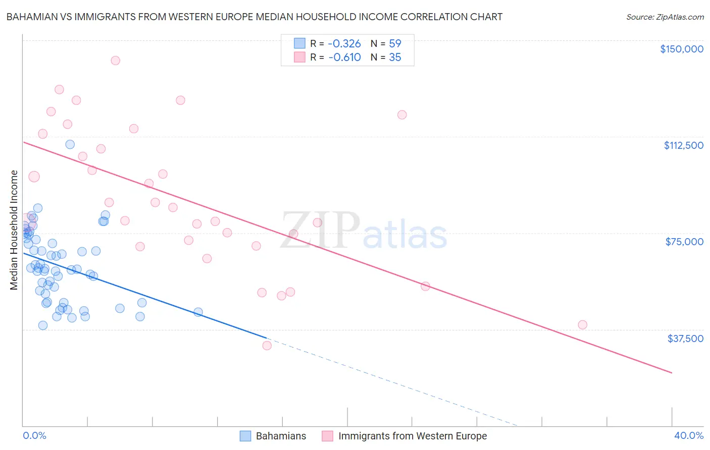 Bahamian vs Immigrants from Western Europe Median Household Income