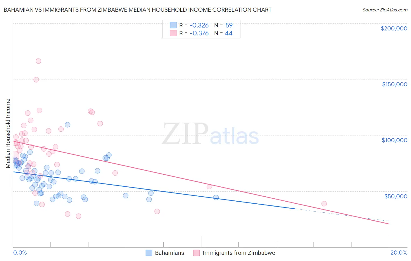 Bahamian vs Immigrants from Zimbabwe Median Household Income