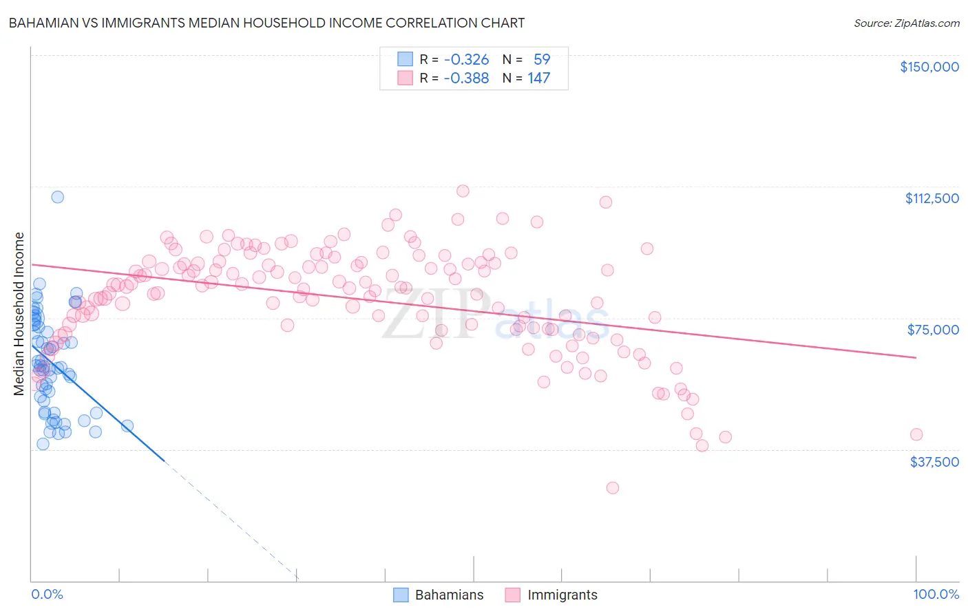 Bahamian vs Immigrants Median Household Income