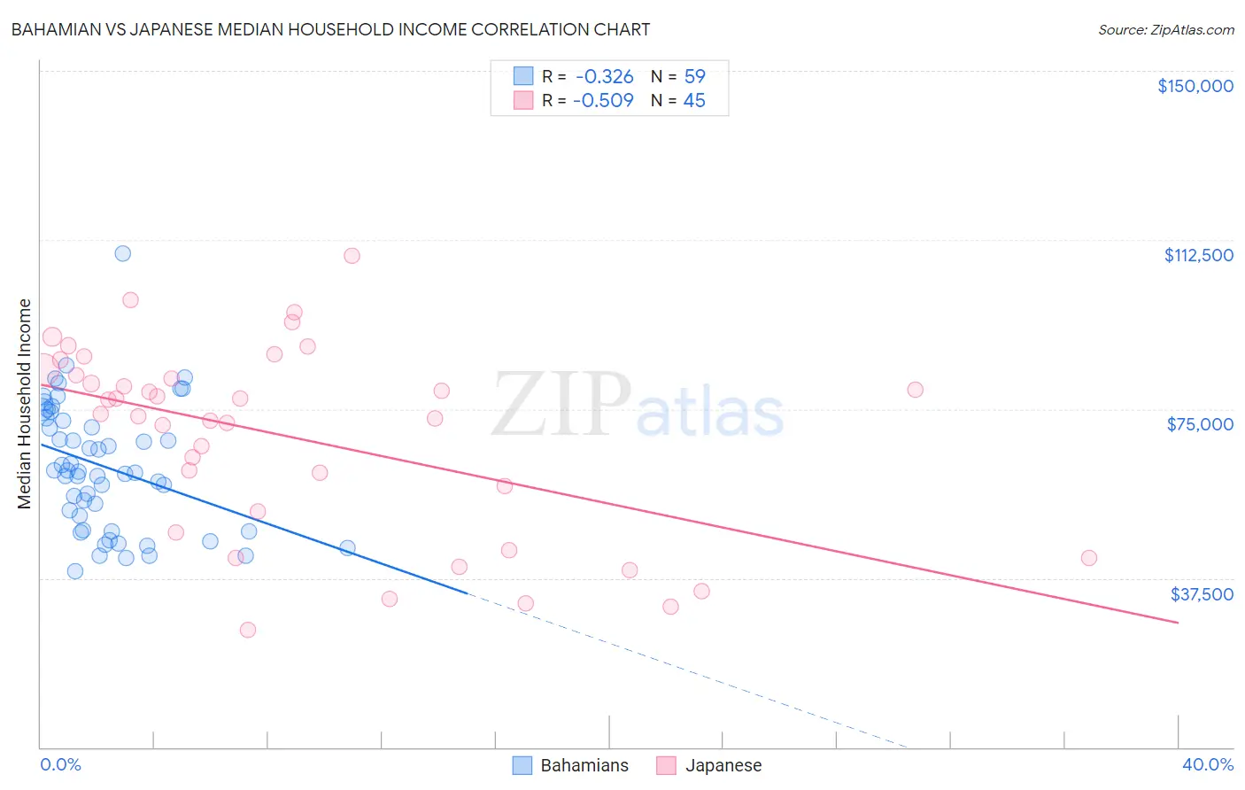 Bahamian vs Japanese Median Household Income