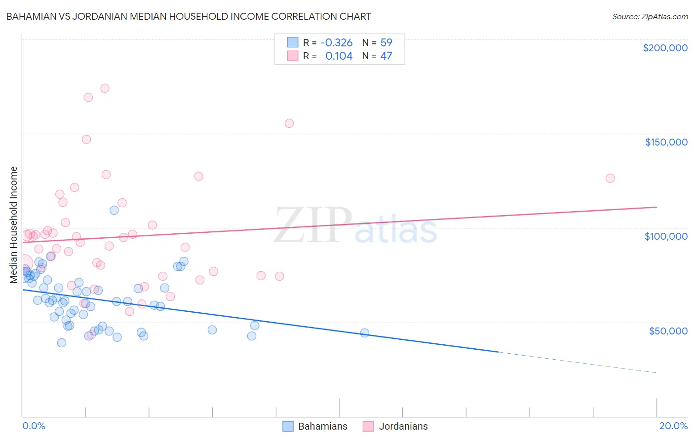 Bahamian vs Jordanian Median Household Income