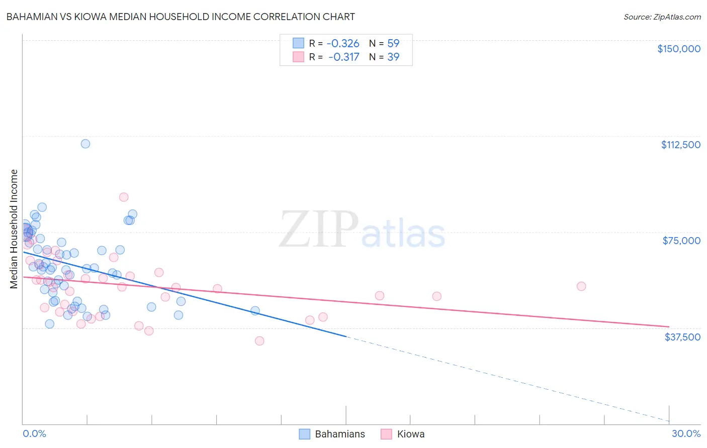 Bahamian vs Kiowa Median Household Income