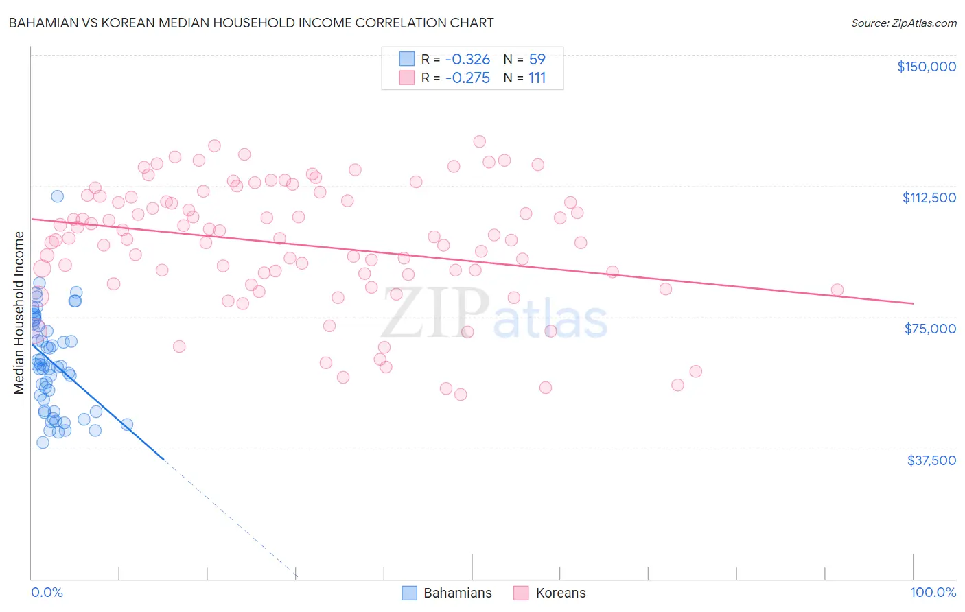 Bahamian vs Korean Median Household Income
