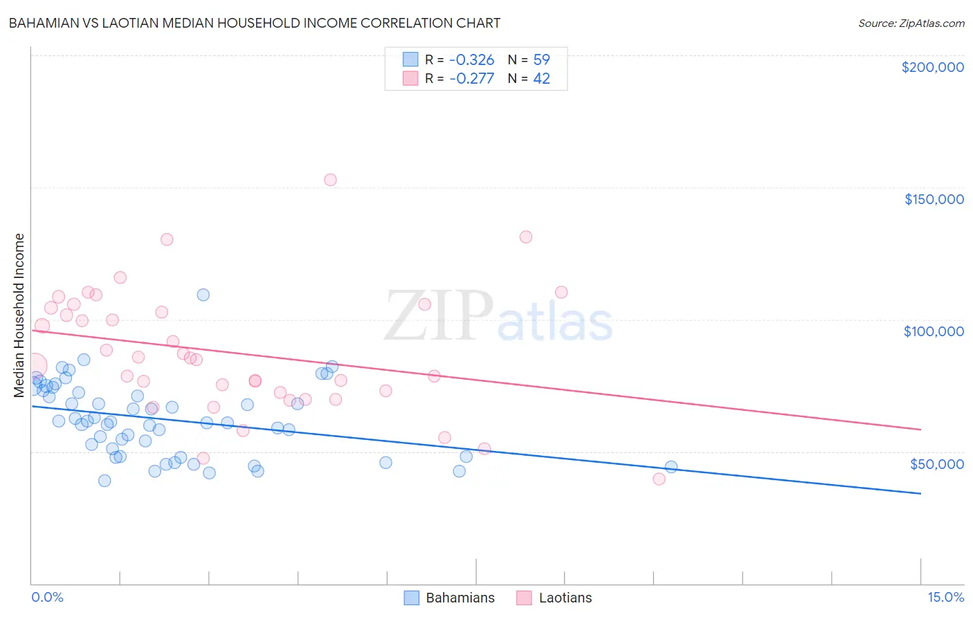 Bahamian vs Laotian Median Household Income
