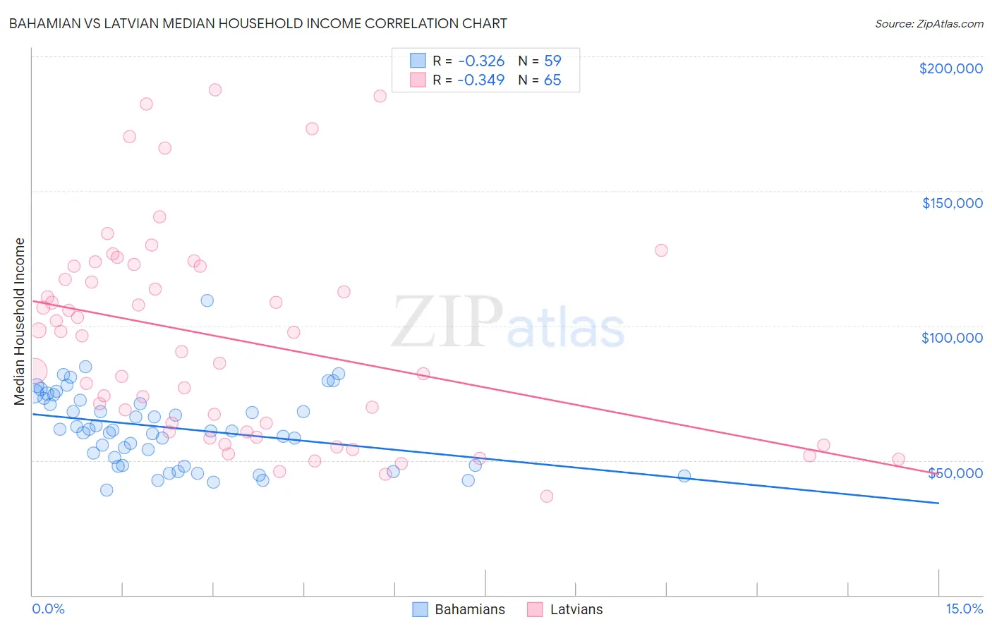 Bahamian vs Latvian Median Household Income