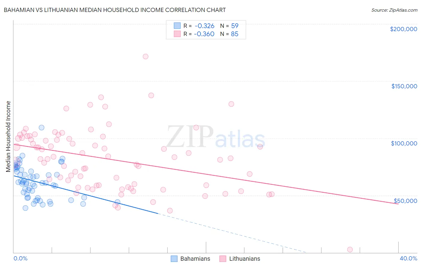 Bahamian vs Lithuanian Median Household Income