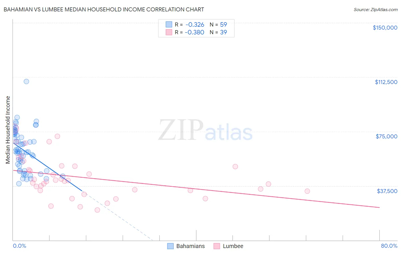 Bahamian vs Lumbee Median Household Income