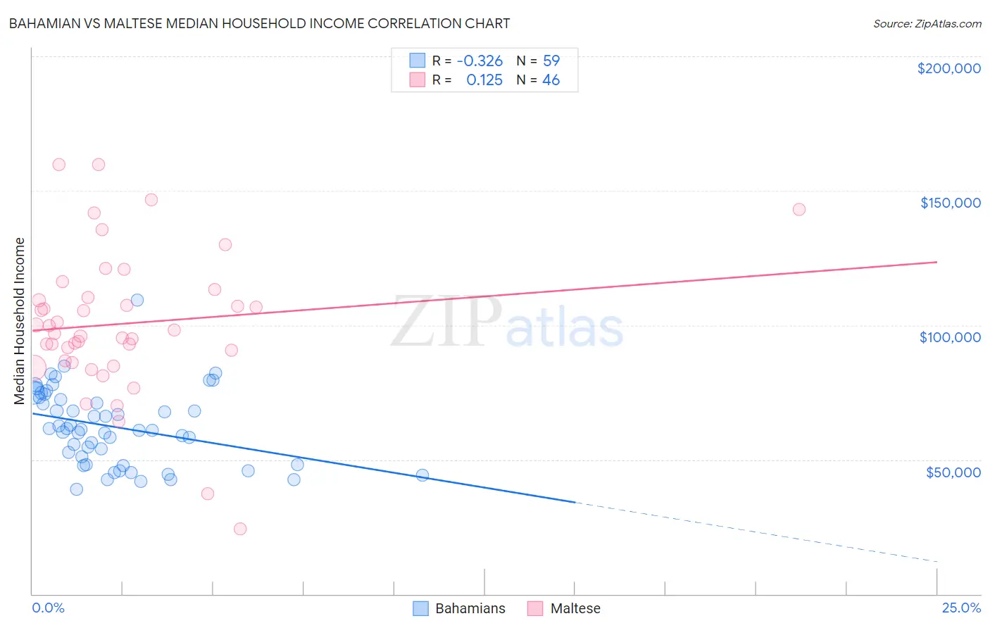 Bahamian vs Maltese Median Household Income