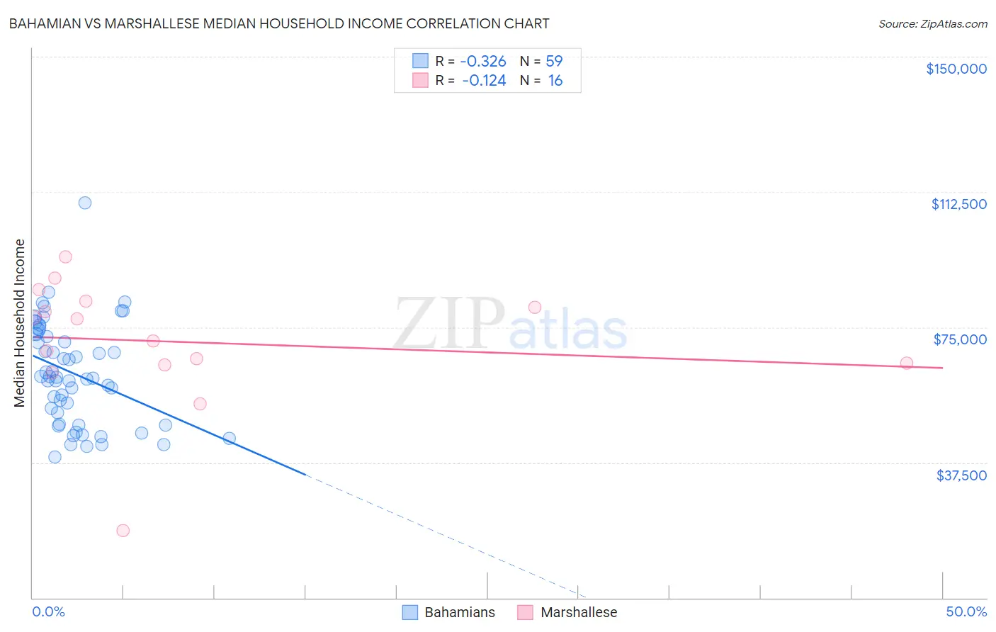 Bahamian vs Marshallese Median Household Income