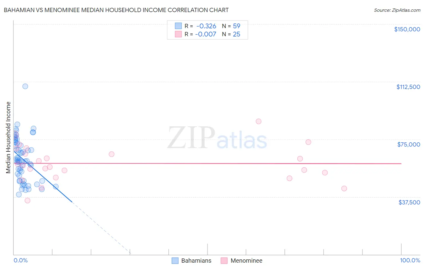 Bahamian vs Menominee Median Household Income