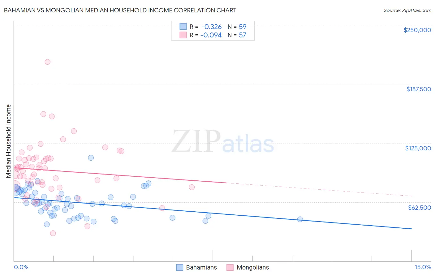 Bahamian vs Mongolian Median Household Income
