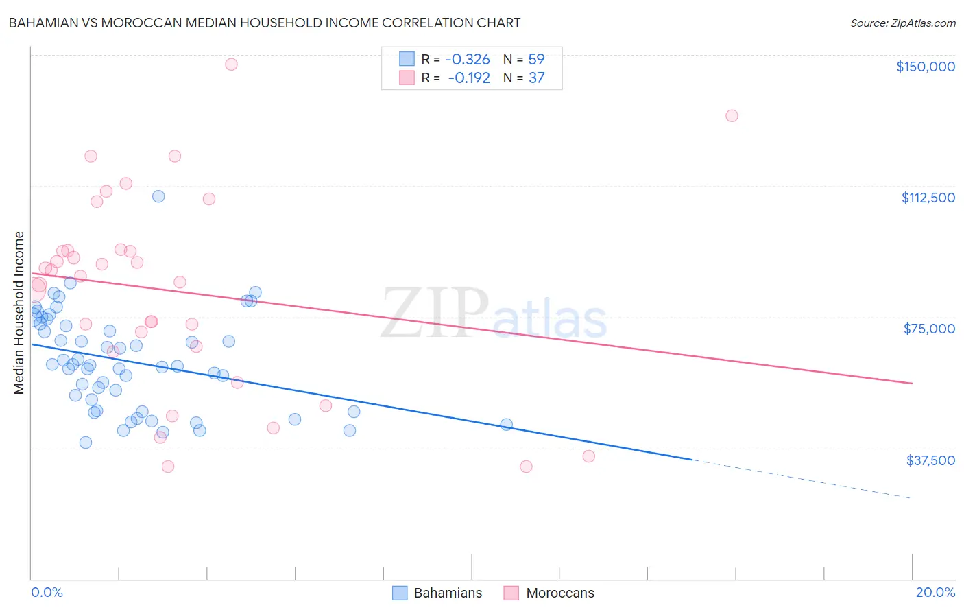 Bahamian vs Moroccan Median Household Income