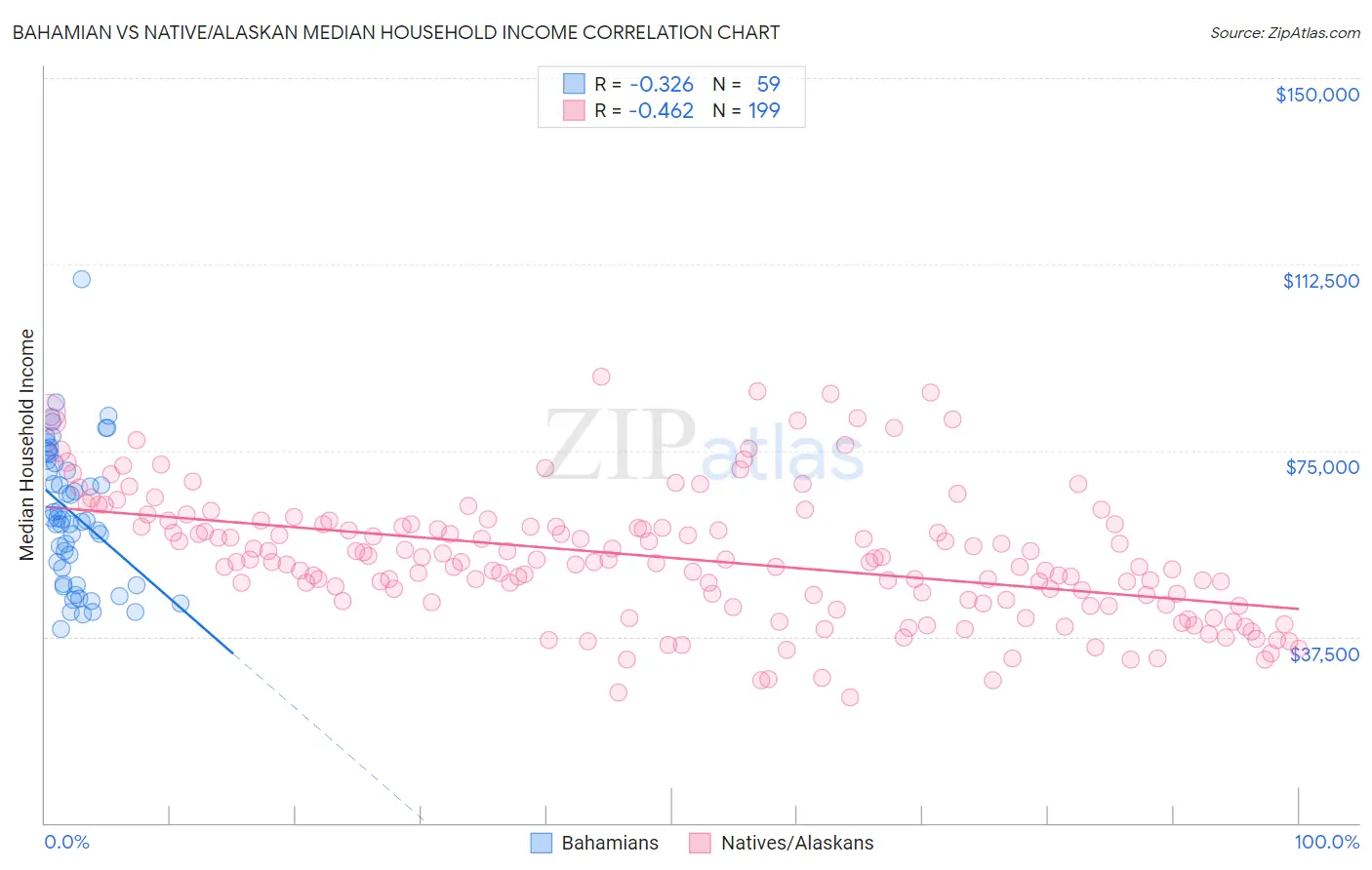 Bahamian vs Native/Alaskan Median Household Income