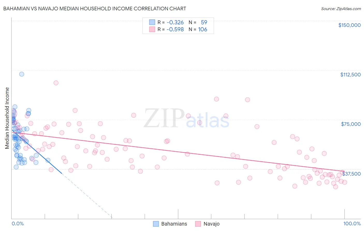 Bahamian vs Navajo Median Household Income