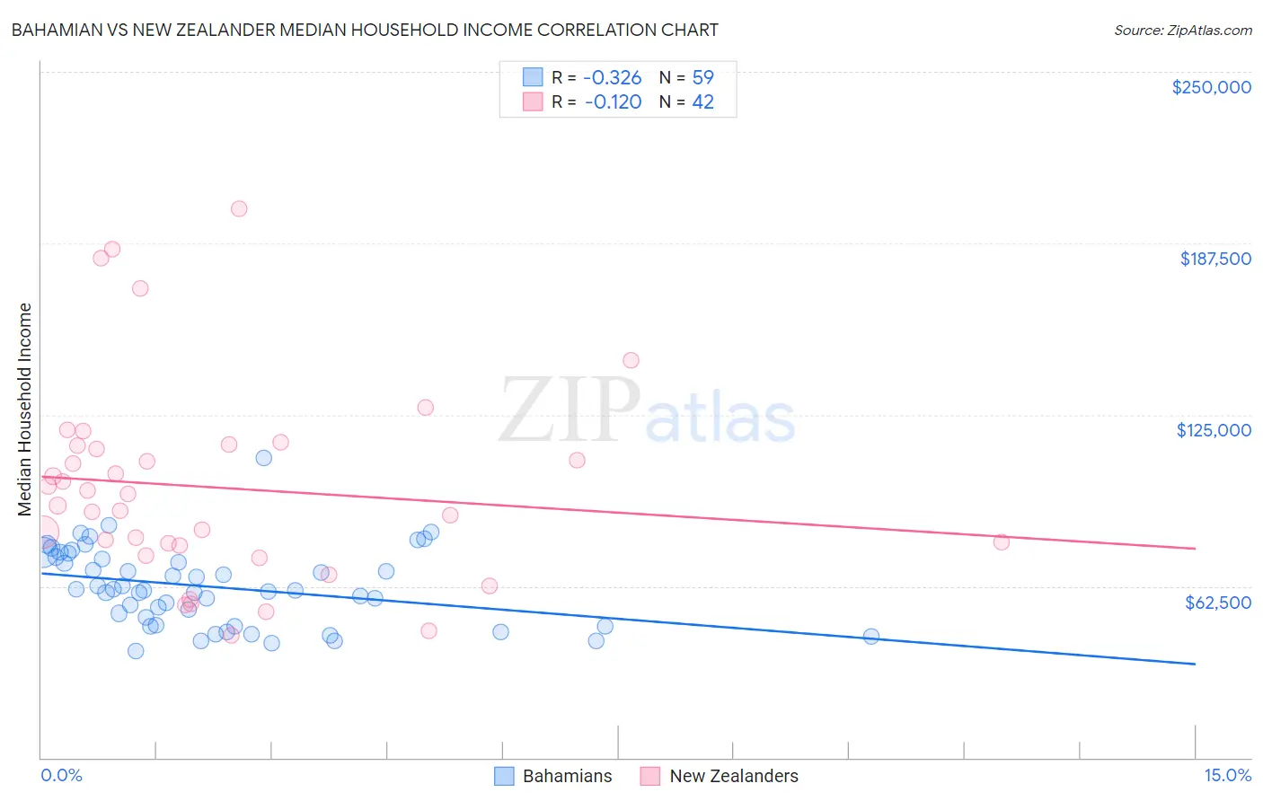 Bahamian vs New Zealander Median Household Income