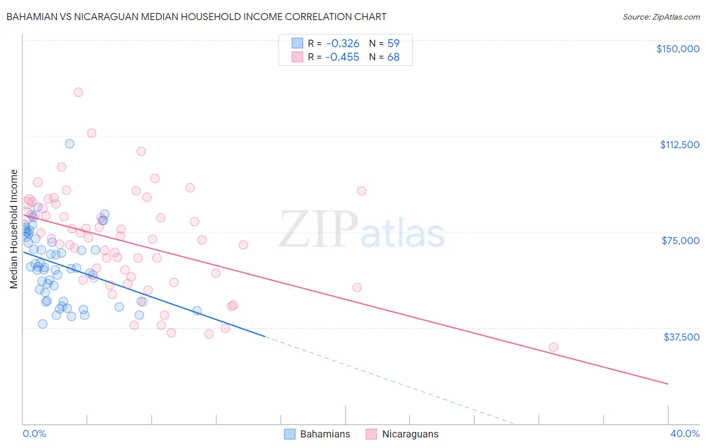 Bahamian vs Nicaraguan Median Household Income