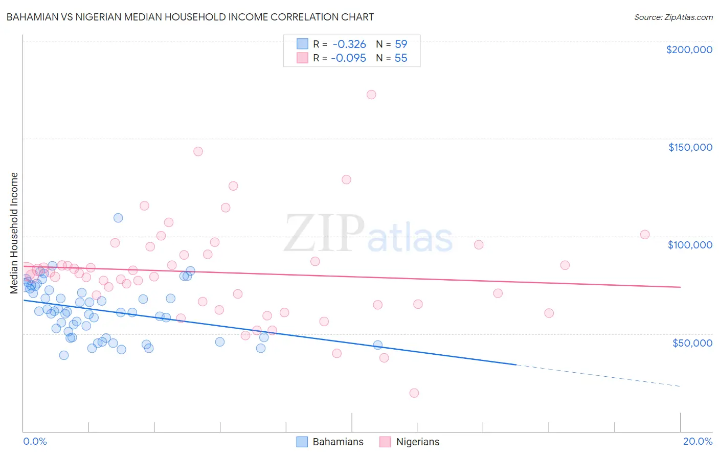 Bahamian vs Nigerian Median Household Income