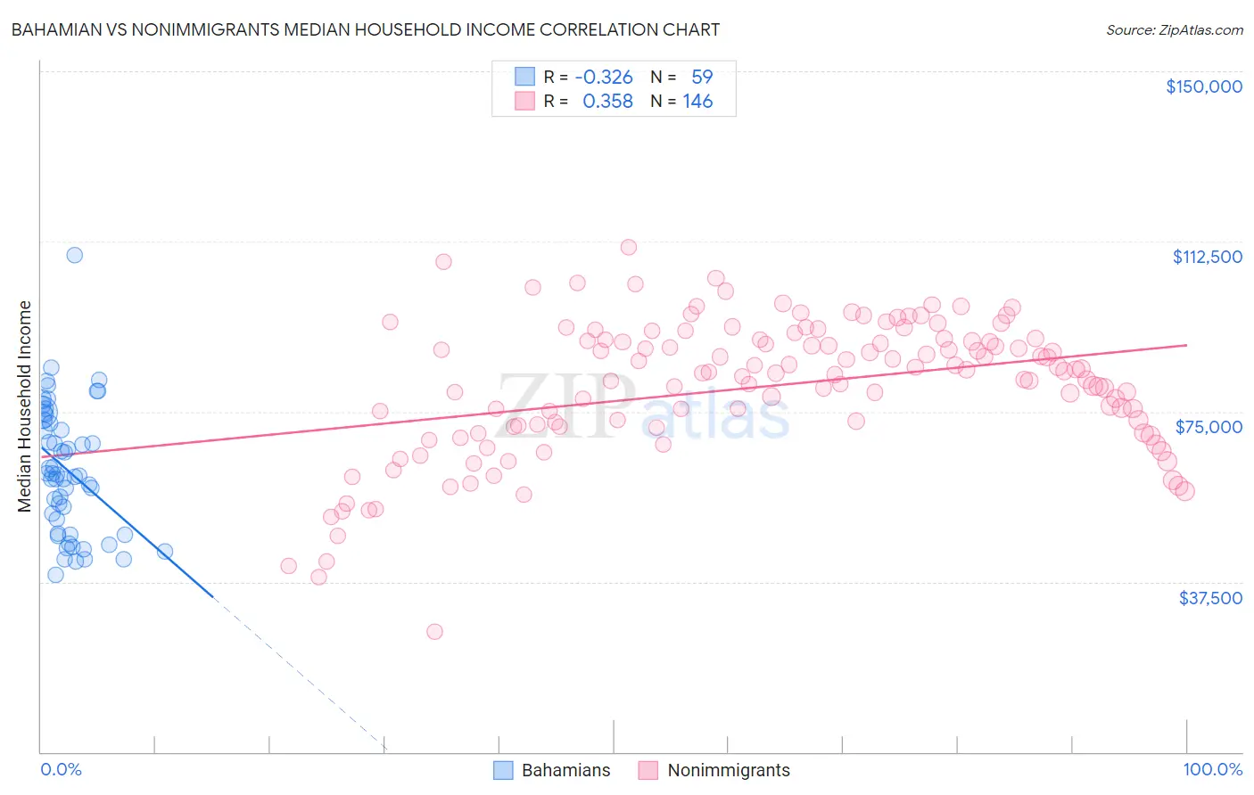 Bahamian vs Nonimmigrants Median Household Income
