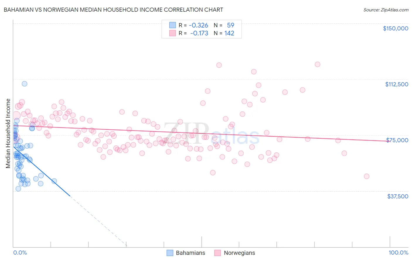 Bahamian vs Norwegian Median Household Income