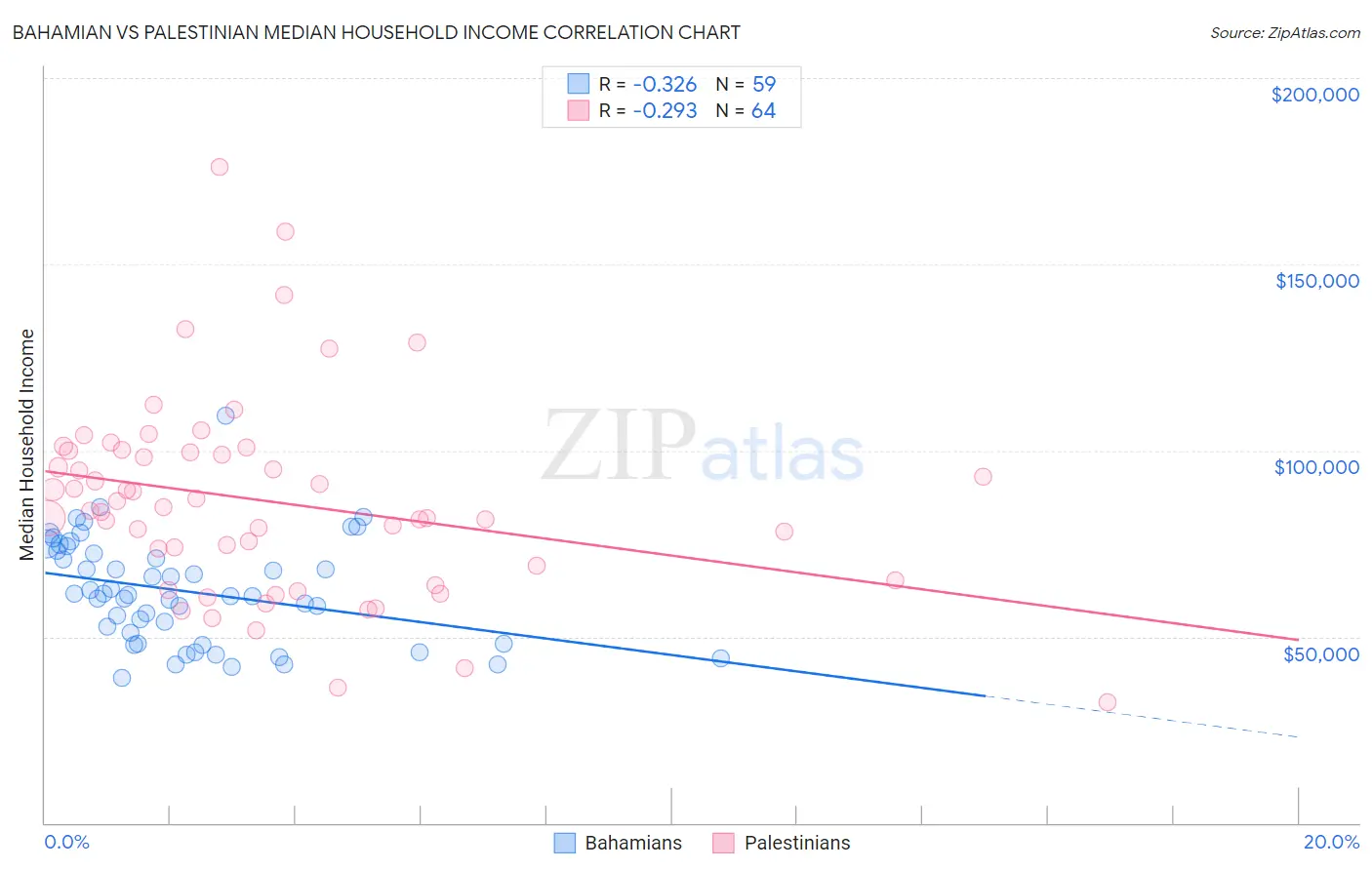 Bahamian vs Palestinian Median Household Income