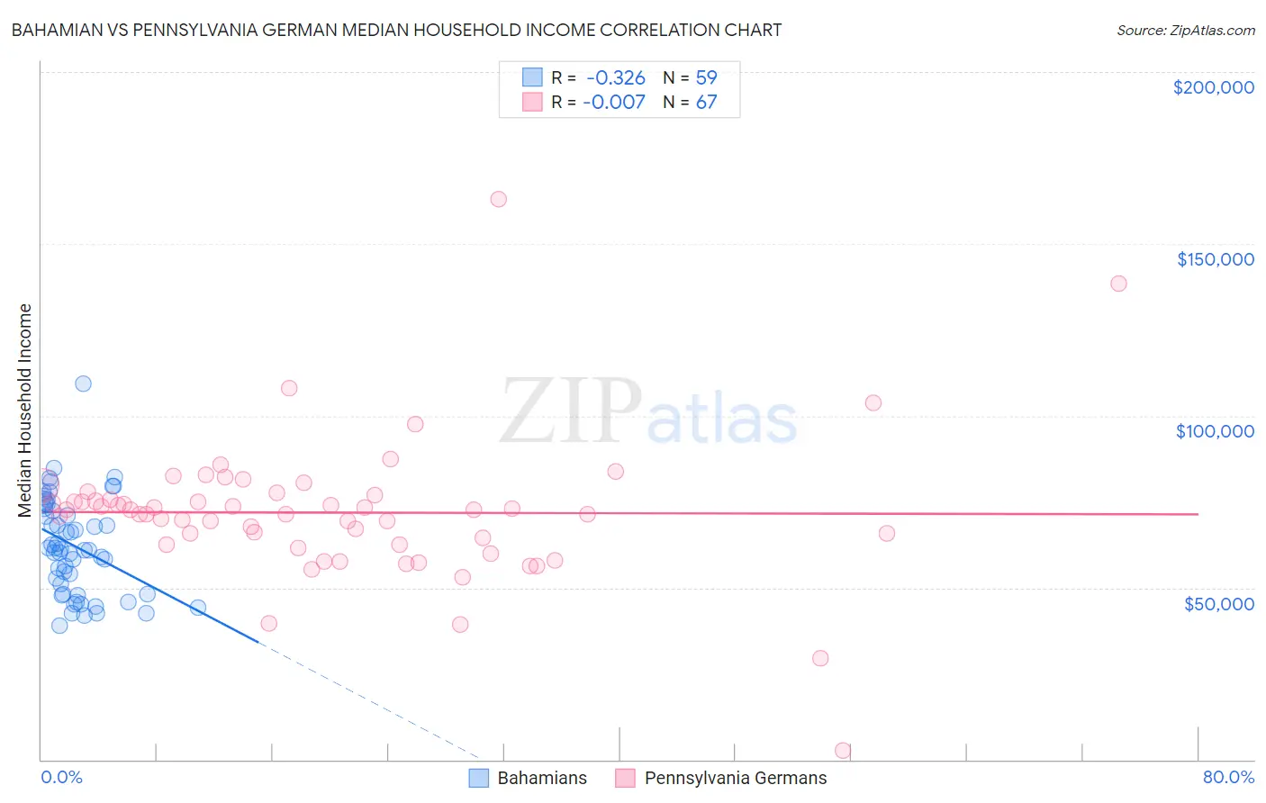 Bahamian vs Pennsylvania German Median Household Income