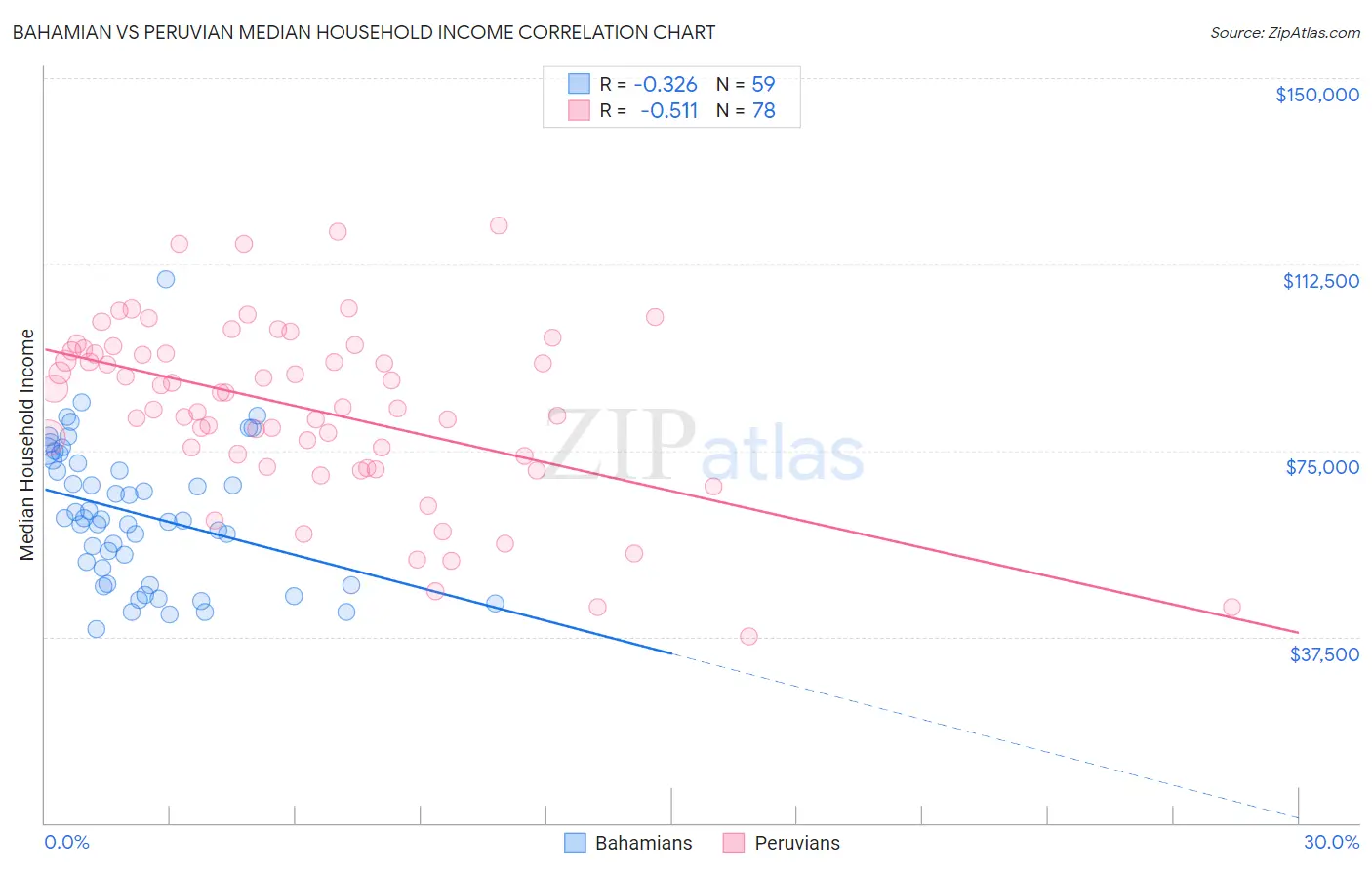 Bahamian vs Peruvian Median Household Income