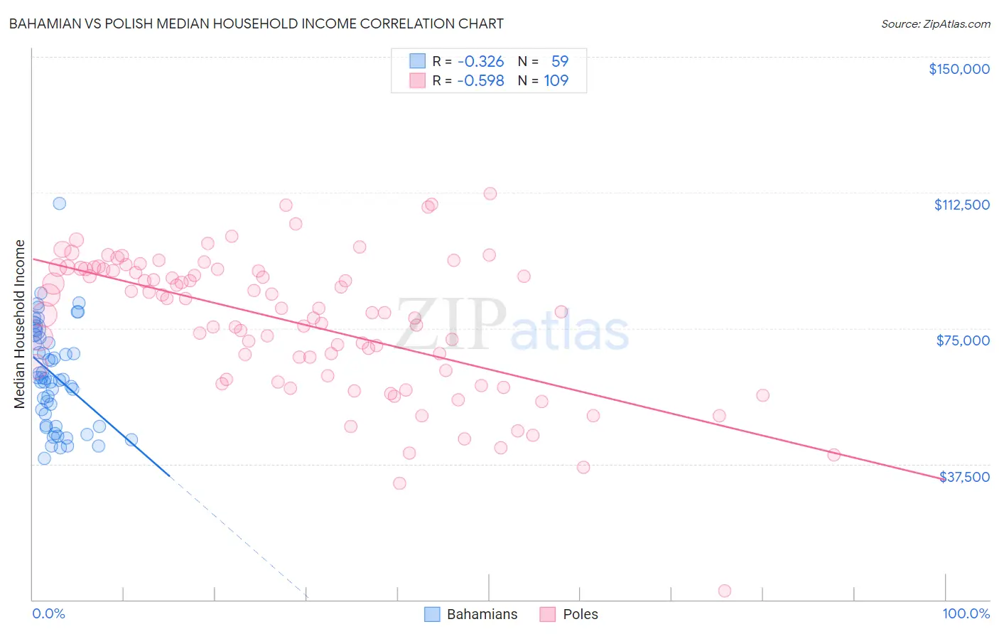 Bahamian vs Polish Median Household Income