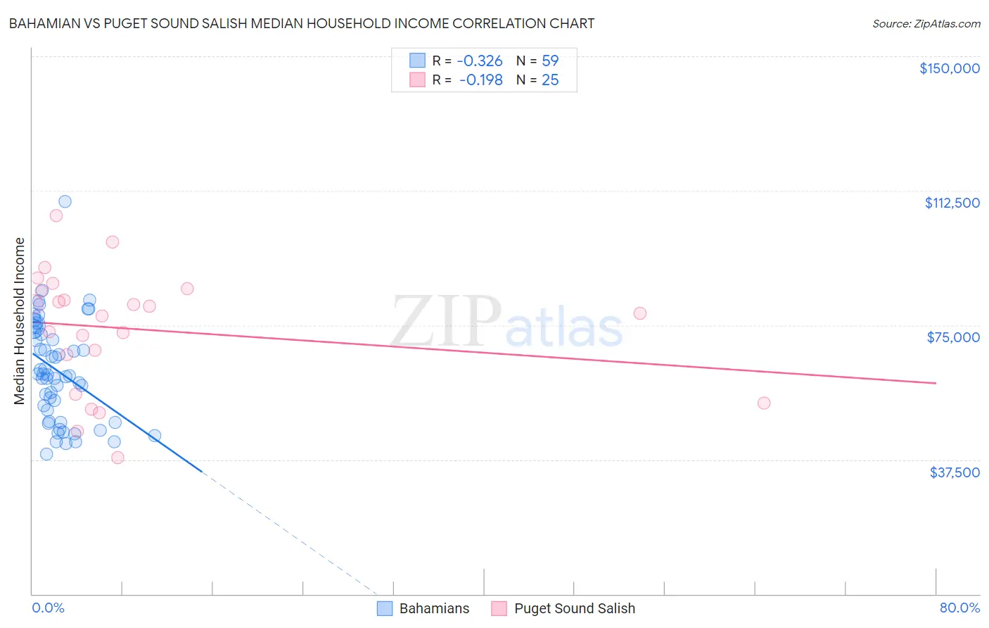 Bahamian vs Puget Sound Salish Median Household Income