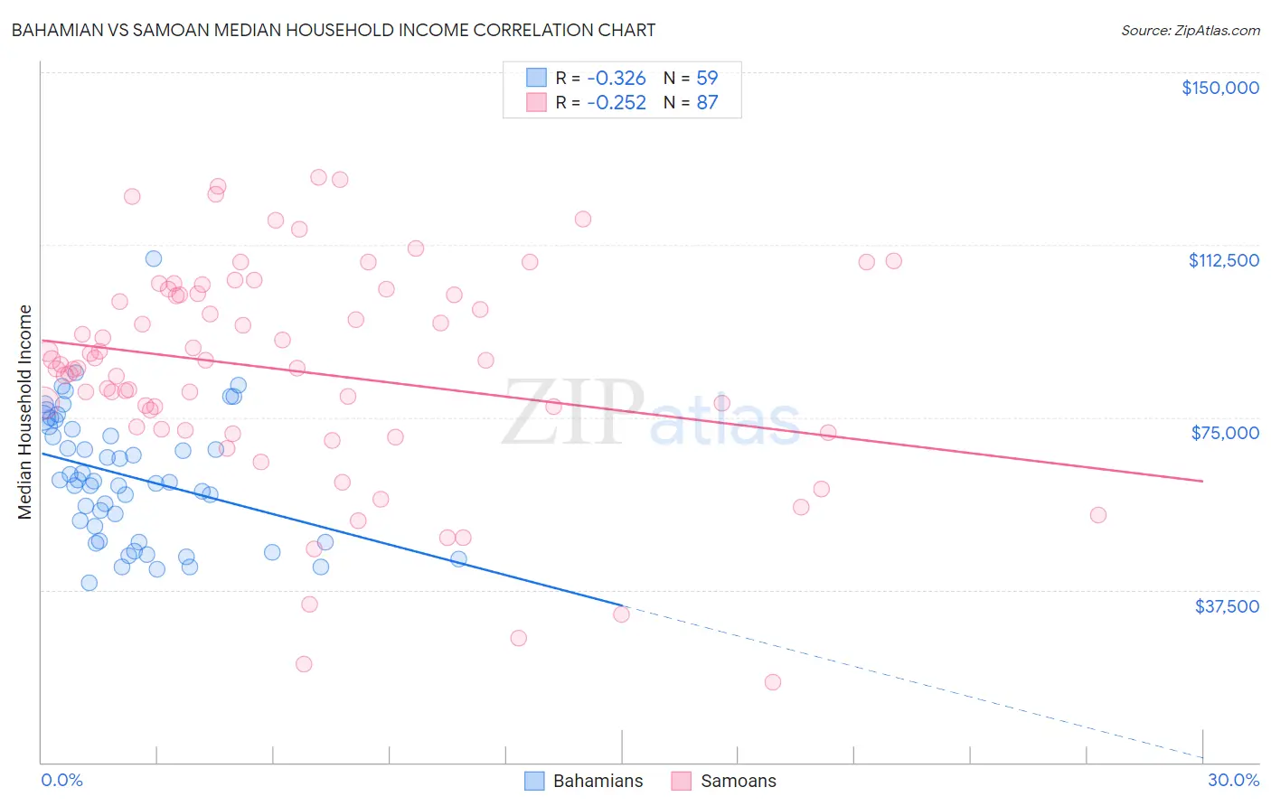 Bahamian vs Samoan Median Household Income