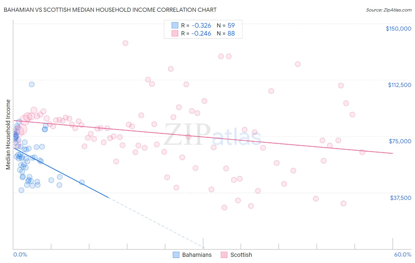 Bahamian vs Scottish Median Household Income