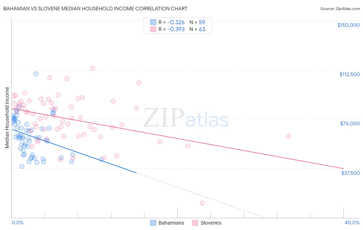 Bahamian vs Slovene Median Household Income