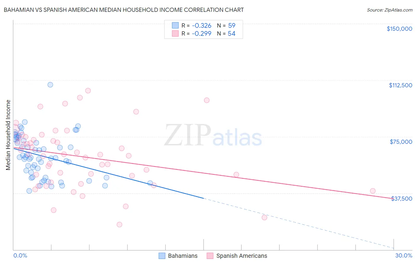 Bahamian vs Spanish American Median Household Income