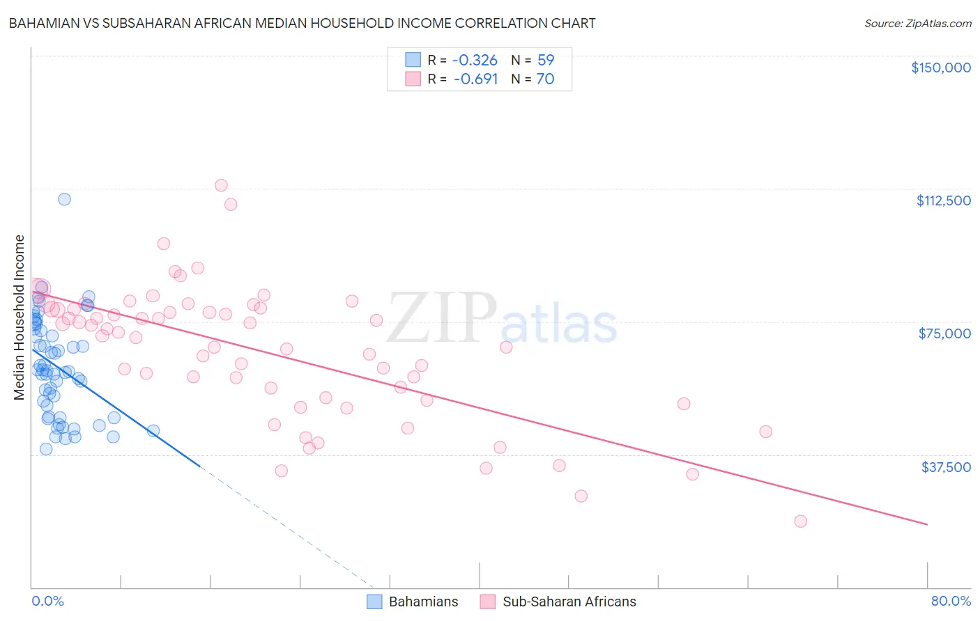 Bahamian vs Subsaharan African Median Household Income