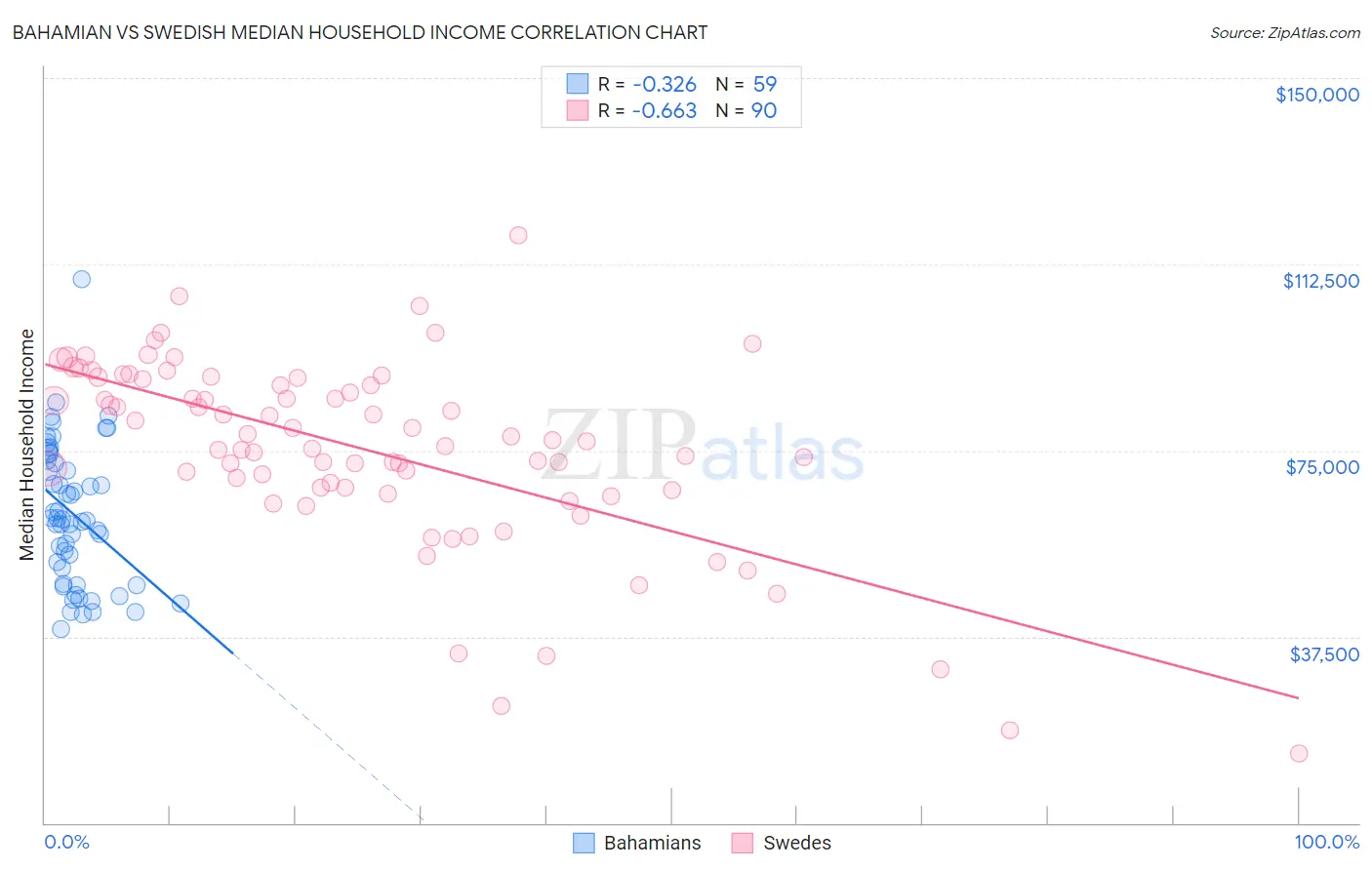 Bahamian vs Swedish Median Household Income