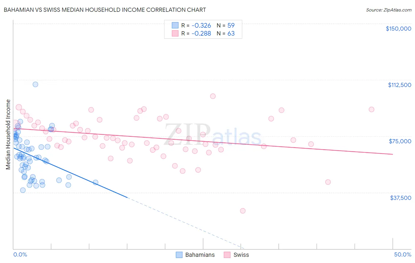 Bahamian vs Swiss Median Household Income