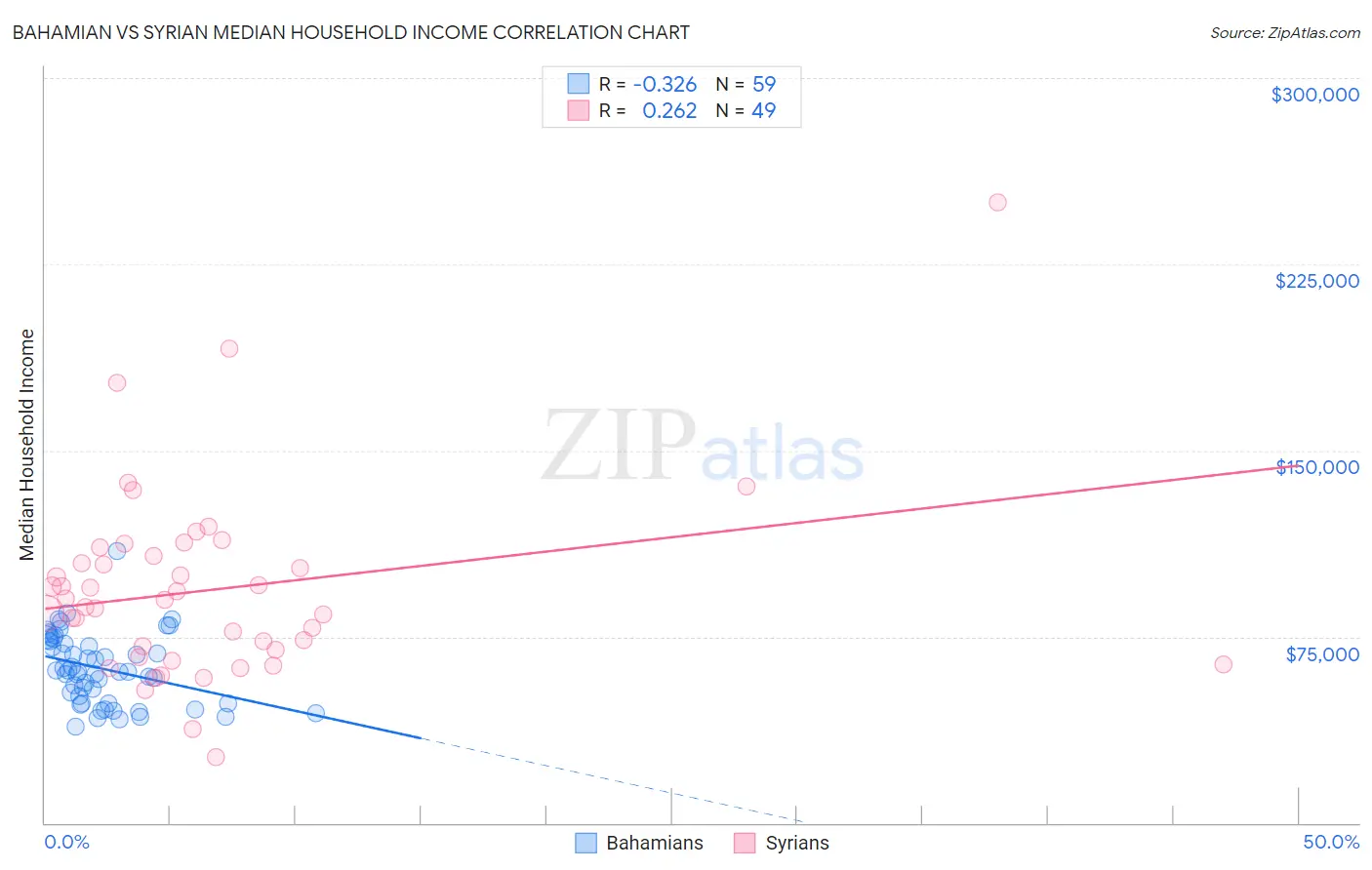 Bahamian vs Syrian Median Household Income