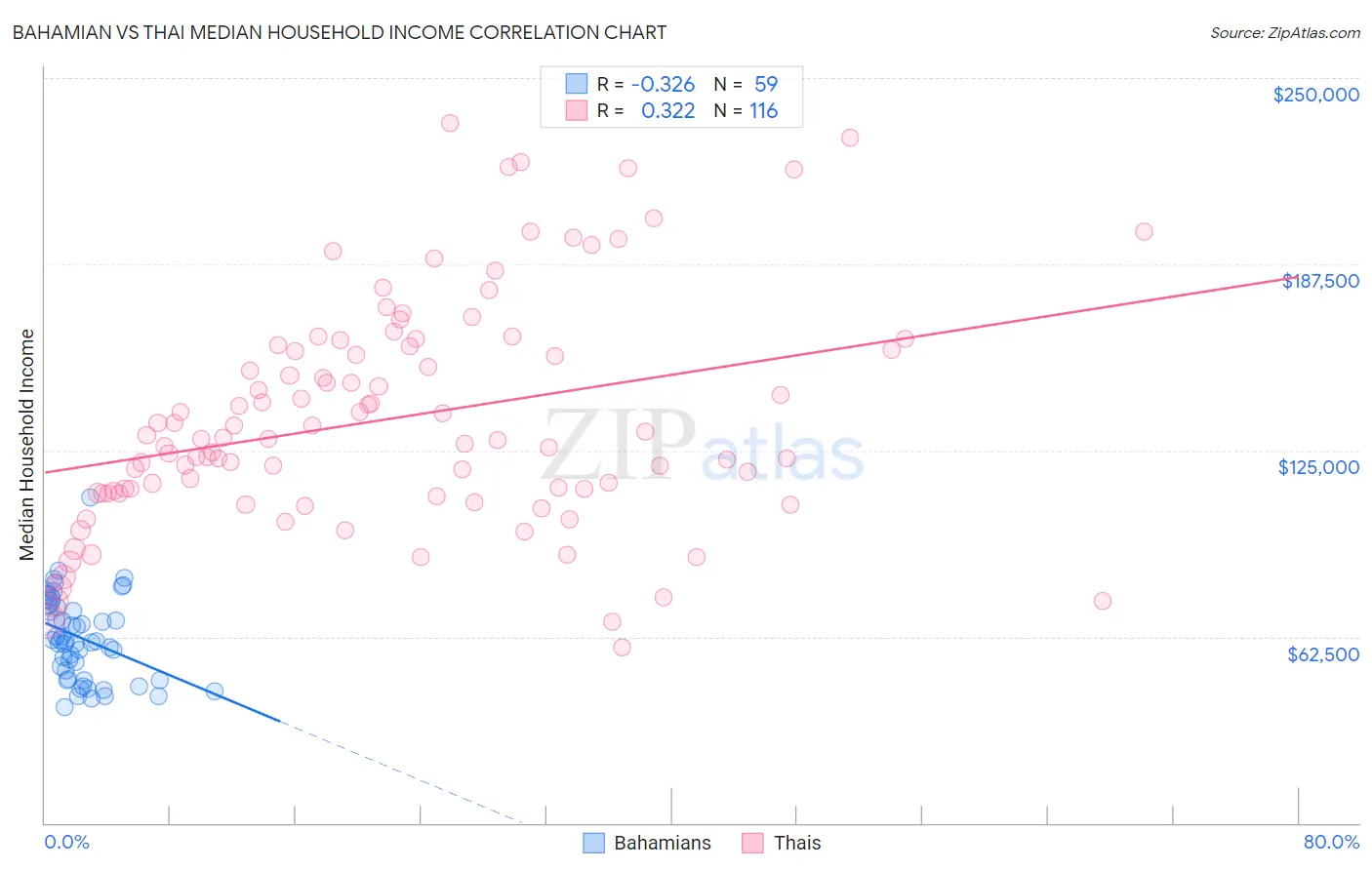 Bahamian vs Thai Median Household Income