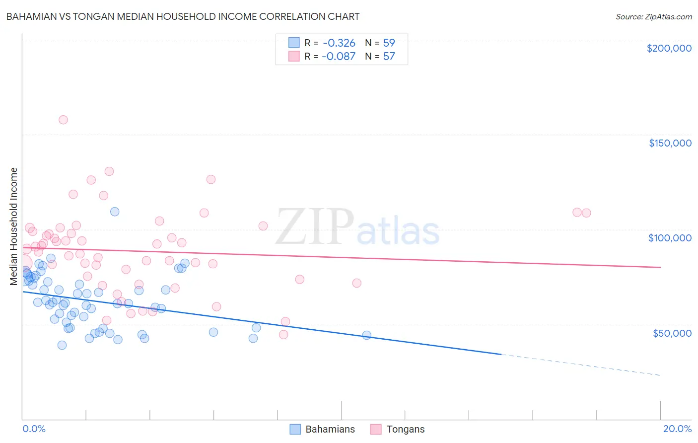 Bahamian vs Tongan Median Household Income