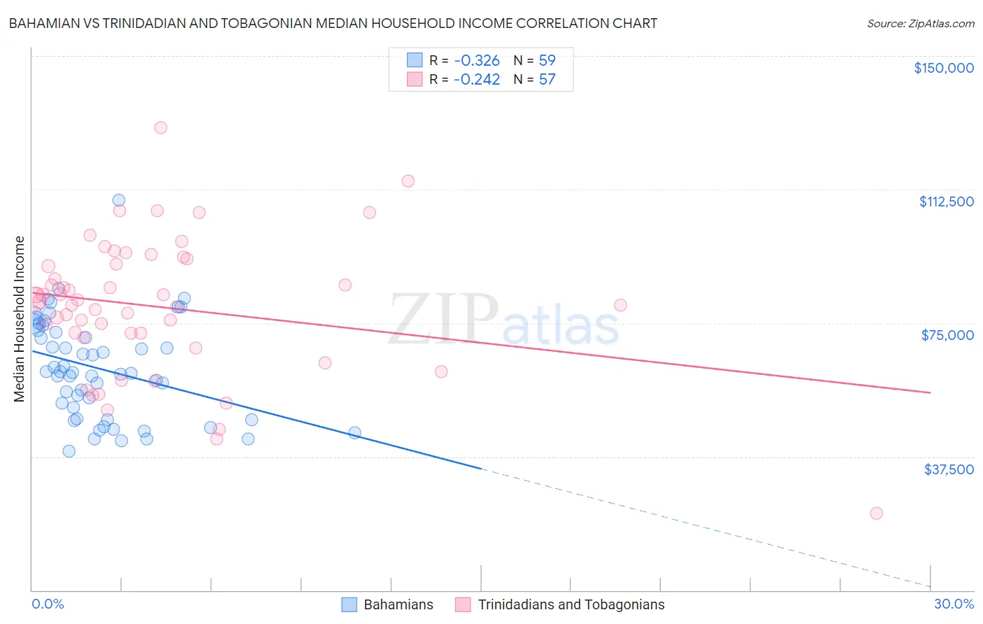 Bahamian vs Trinidadian and Tobagonian Median Household Income