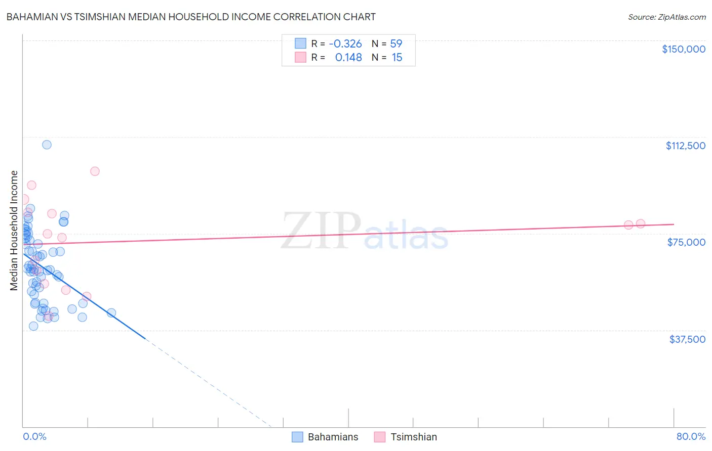 Bahamian vs Tsimshian Median Household Income