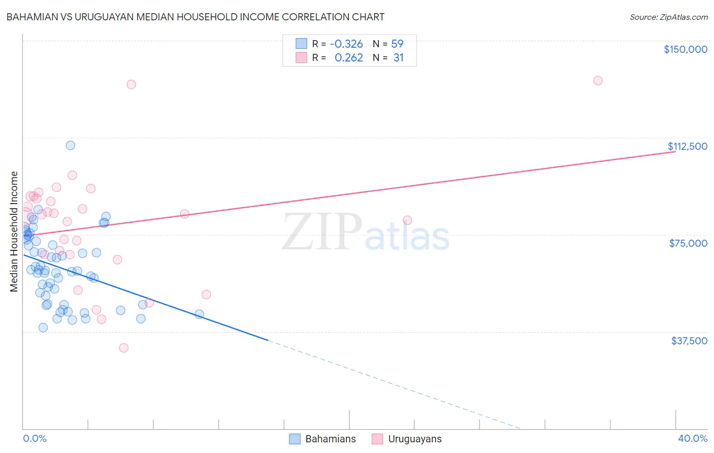 Bahamian vs Uruguayan Median Household Income