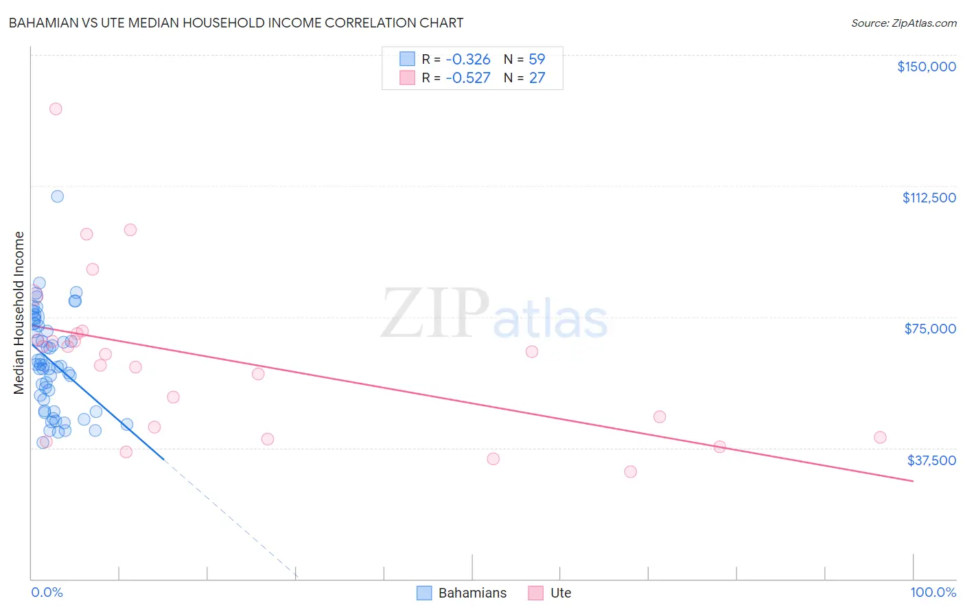 Bahamian vs Ute Median Household Income