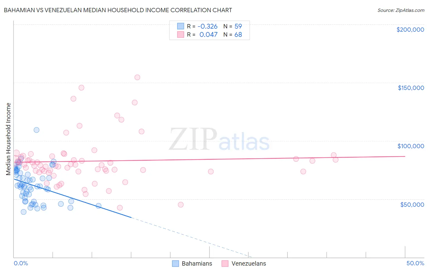 Bahamian vs Venezuelan Median Household Income